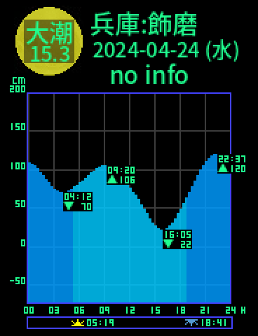 兵庫：姫路飾磨のタイドグラフ（2024-04-25(木)）