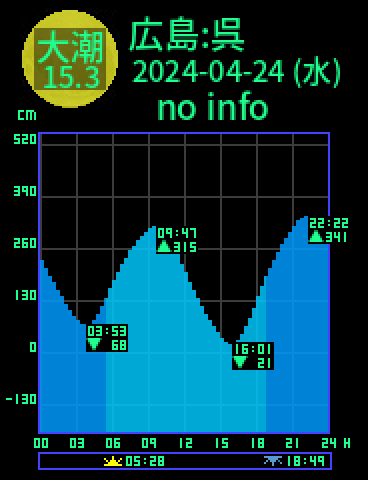 広島：呉のタイドグラフ（2024-04-23(火)）