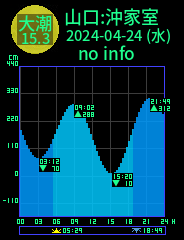 山口：沖家室島のタイドグラフ（2024-04-23(火)）