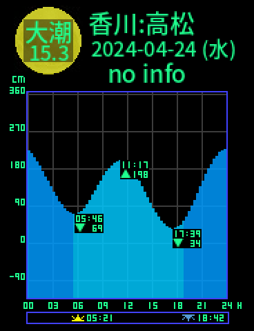 香川：高松のタイドグラフ（2024-04-24(水)）