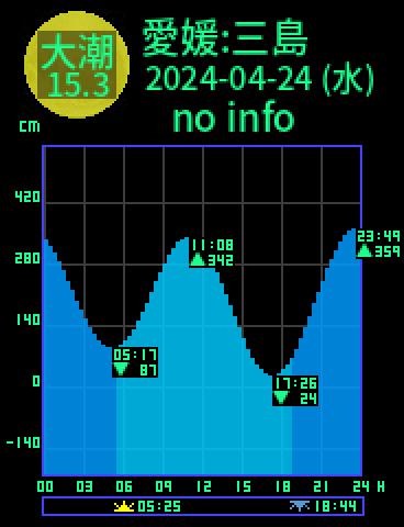 愛媛：三島のタイドグラフ（2024-04-24(水)）