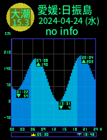 愛媛：日振島のタイドグラフ（2024-04-25(木)）