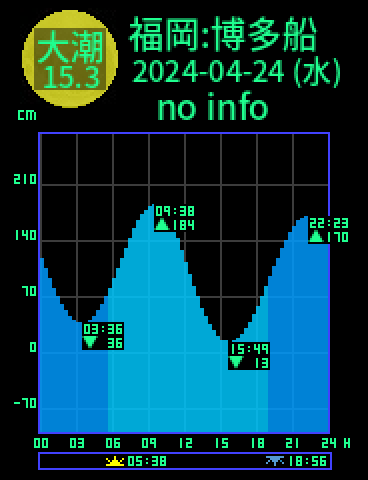 福岡：博多船留のタイドグラフ（2024-04-23(火)）