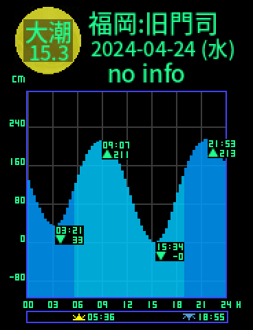 福岡：旧門司のタイドグラフ（2024-04-25(木)）