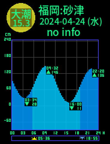 福岡：砂津のタイドグラフ（2024-04-25(木)）