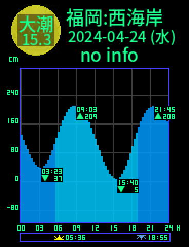 福岡：西海岸のタイドグラフ（2024-04-24(水)）