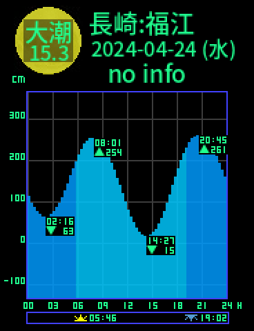 長崎：五島福江のタイドグラフ（2024-04-25(木)）