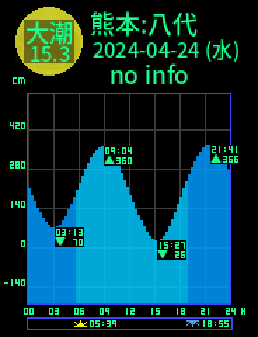 熊本：八代のタイドグラフ（2024-04-25(木)）
