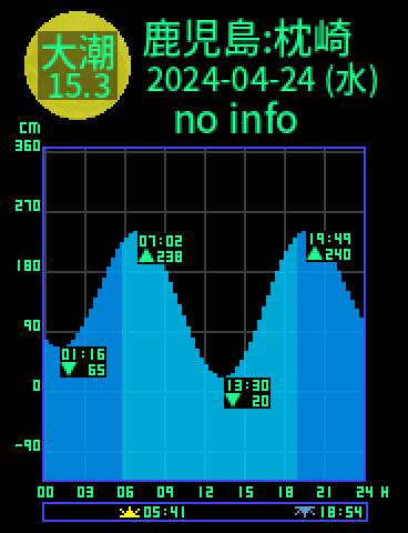 鹿児島：枕崎のタイドグラフ（2024-04-24(水)）