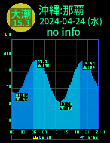 沖縄：那覇のタイドグラフ（2024-04-24(水)）