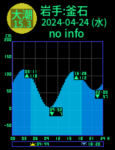 岩手：釜石のタイドグラフ（2024-04-23(火)）