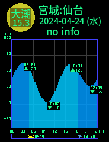宮城：仙台のタイドグラフ（2024-04-24(水)）