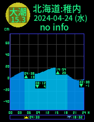 北海道：稚内のタイドグラフ（2024-04-25(木)）