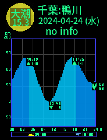 千葉：鴨川のタイドグラフ（2024-04-23(火)）
