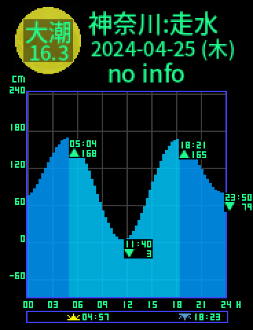神奈川：走水のタイドグラフ（2024-04-26(金)）
