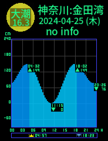 神奈川：金田湾のタイドグラフ（2024-04-24(水)）