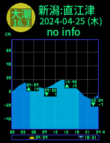 新潟：直江津のタイドグラフ（2024-04-25(木)）