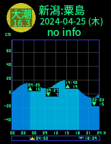 新潟：粟島のタイドグラフ（2024-04-26(金)）
