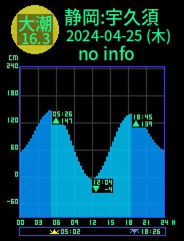 静岡：宇久須のタイドグラフ（2024-04-24(水)）