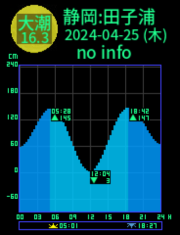 静岡：田子の浦のタイドグラフ（2024-04-24(水)）