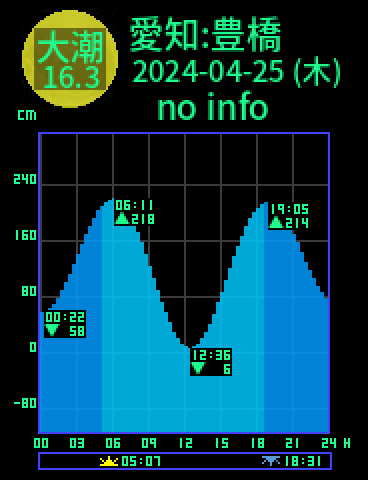 愛知：豊橋のタイドグラフ（2024-04-24(水)）
