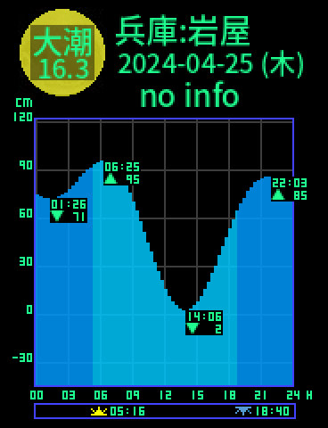 兵庫：淡路島岩屋のタイドグラフ（2024-04-26(金)）