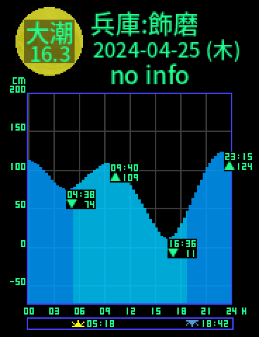 兵庫：姫路飾磨のタイドグラフ（2024-04-24(水)）