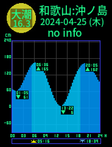 和歌山：沖ノ島のタイドグラフ（2024-04-25(木)）