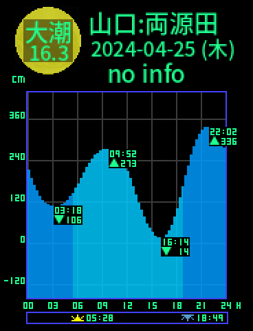 山口：両源田のタイドグラフ（2024-04-24(水)）