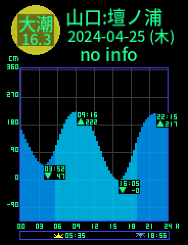 山口：壇ノ浦のタイドグラフ（2024-04-24(水)）