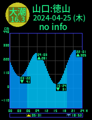 山口：徳山のタイドグラフ（2024-04-24(水)）