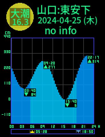 山口：東安下庄のタイドグラフ（2024-04-26(金)）