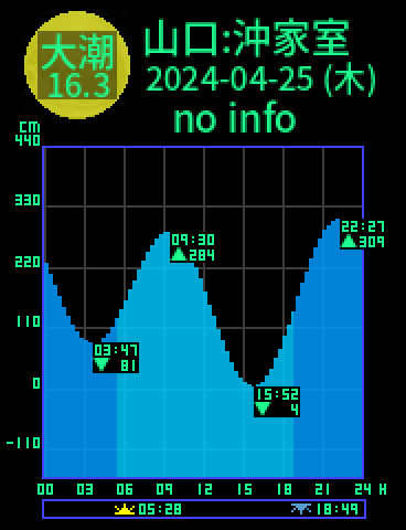 山口：沖家室島のタイドグラフ（2024-04-24(水)）