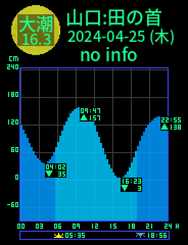 山口：田の首のタイドグラフ（2024-04-25(木)）