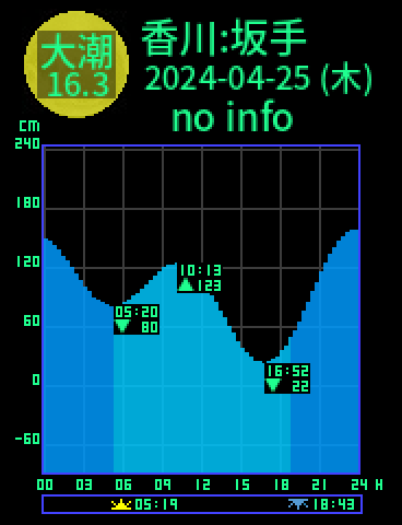 香川：小豆島坂手のタイドグラフ（2024-04-24(水)）
