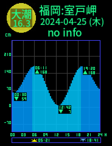 福岡：室戸岬のタイドグラフ（2024-04-25(木)）
