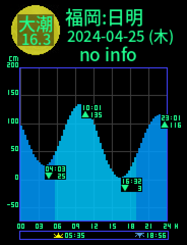福岡：日明のタイドグラフ（2024-04-26(金)）