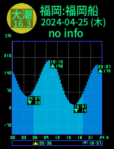 福岡：福岡船留のタイドグラフ（2024-04-25(木)）