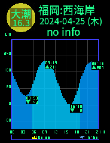 福岡：西海岸のタイドグラフ（2024-04-24(水)）