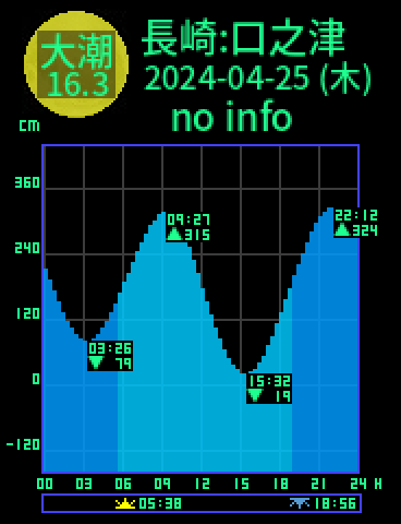 長崎：口之津のタイドグラフ（2024-04-24(水)）