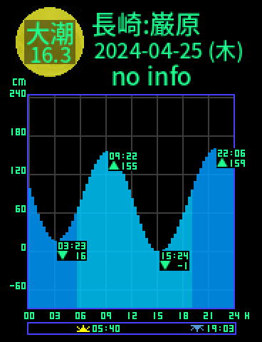 長崎：対馬巌原のタイドグラフ（2024-04-26(金)）