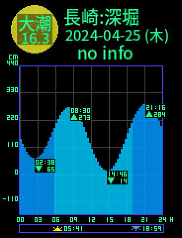 長崎：深堀のタイドグラフ（2024-04-26(金)）