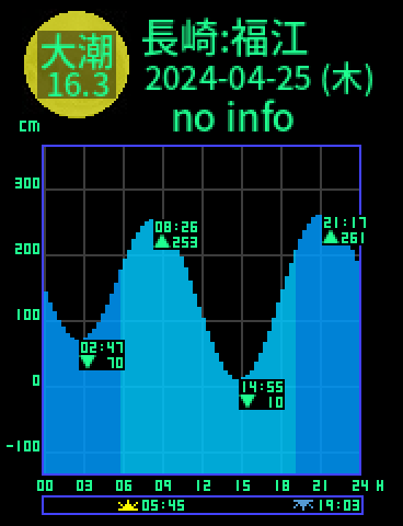 長崎：五島福江のタイドグラフ（2024-04-24(水)）