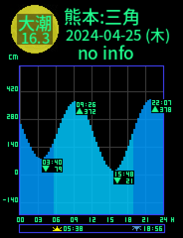 熊本：三角のタイドグラフ（2024-04-24(水)）