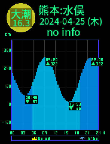 熊本：水俣のタイドグラフ（2024-04-25(木)）