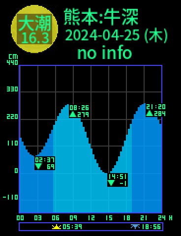 熊本：天草牛深のタイドグラフ（2024-04-24(水)）