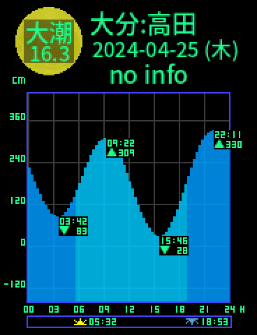 大分：高田のタイドグラフ（2024-04-24(水)）