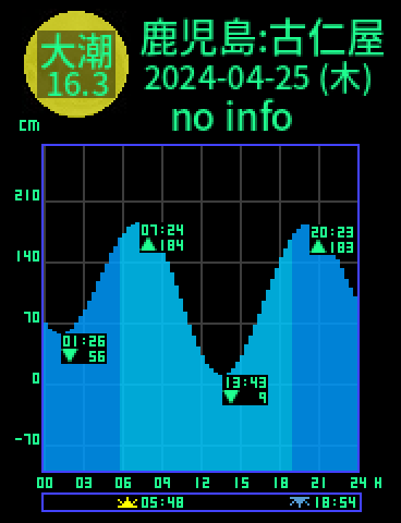 鹿児島：瀬戸内古仁屋のタイドグラフ（2024-04-26(金)）