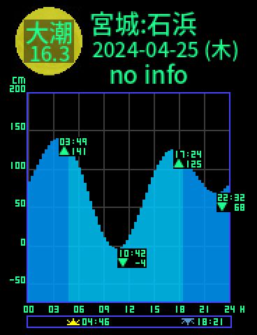宮城：松島湾石浜のタイドグラフ（2024-04-24(水)）