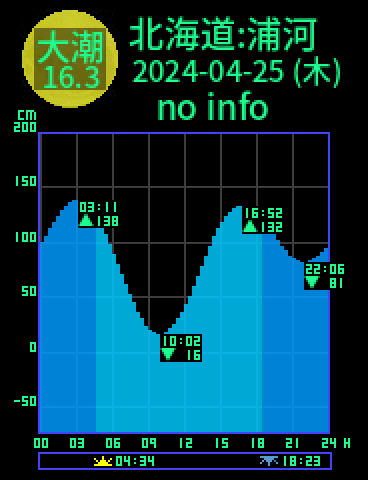 北海道：浦河のタイドグラフ（2024-04-26(金)）